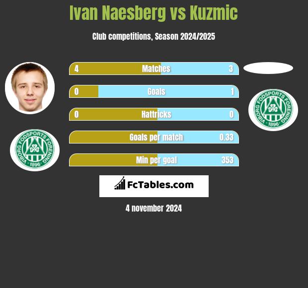 Ivan Naesberg vs Kuzmic h2h player stats