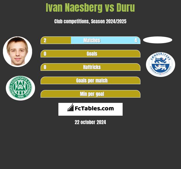 Ivan Naesberg vs Duru h2h player stats