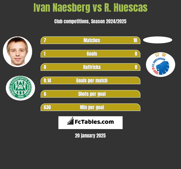 Ivan Naesberg vs R. Huescas h2h player stats