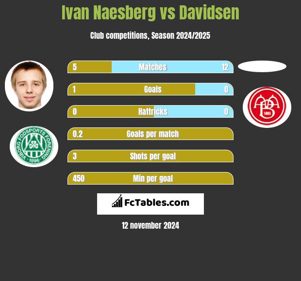 Ivan Naesberg vs Davidsen h2h player stats