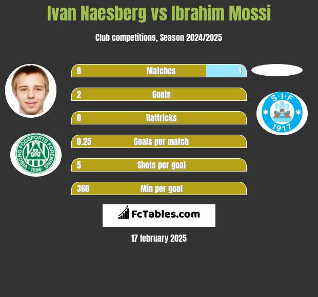 Ivan Naesberg vs Ibrahim Mossi h2h player stats