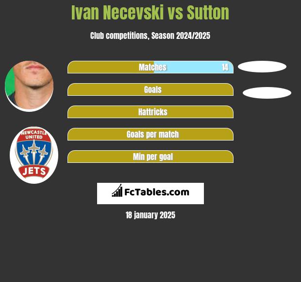 Ivan Necevski vs Sutton h2h player stats