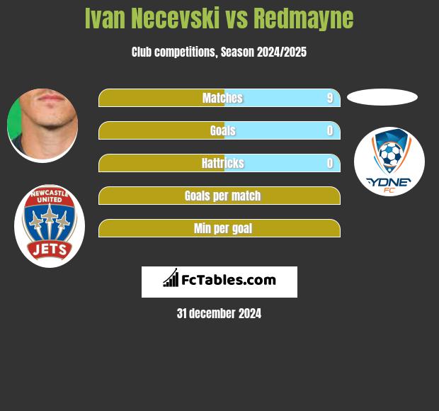 Ivan Necevski vs Redmayne h2h player stats