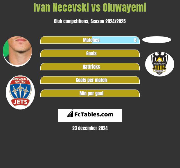 Ivan Necevski vs Oluwayemi h2h player stats