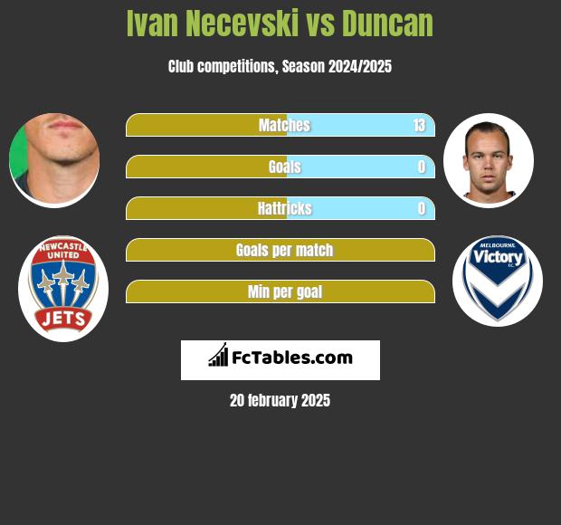 Ivan Necevski vs Duncan h2h player stats