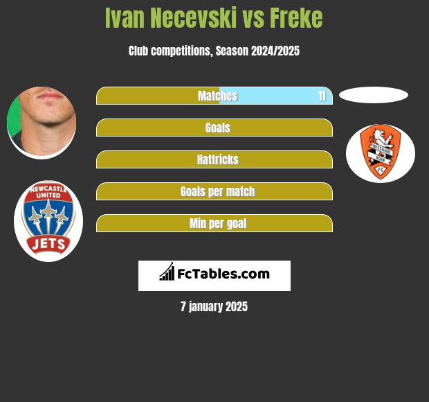 Ivan Necevski vs Freke h2h player stats