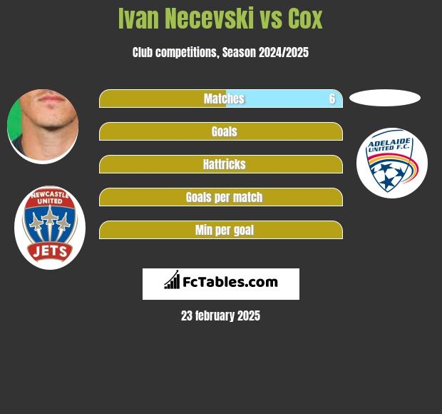 Ivan Necevski vs Cox h2h player stats