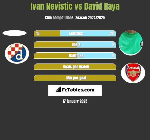 Ivan Nevistic vs David Raya h2h player stats