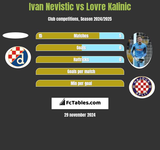 Ivan Nevistic vs Lovre Kalinic h2h player stats