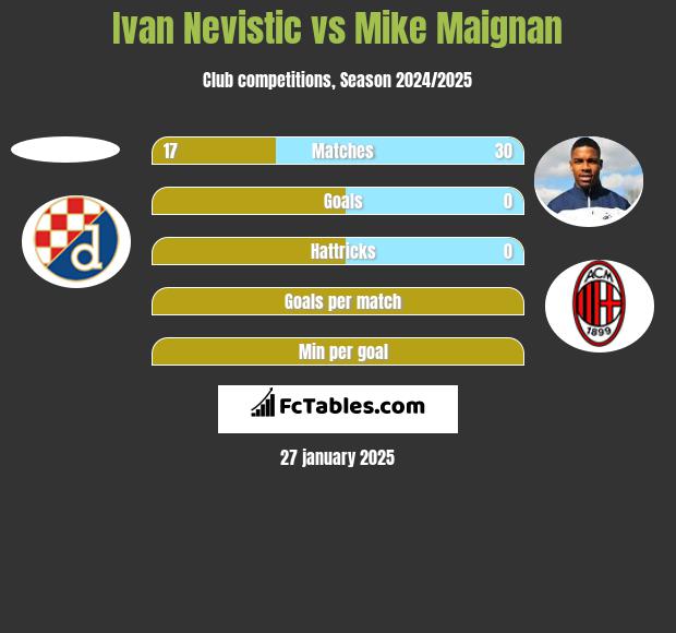 Ivan Nevistic vs Mike Maignan h2h player stats