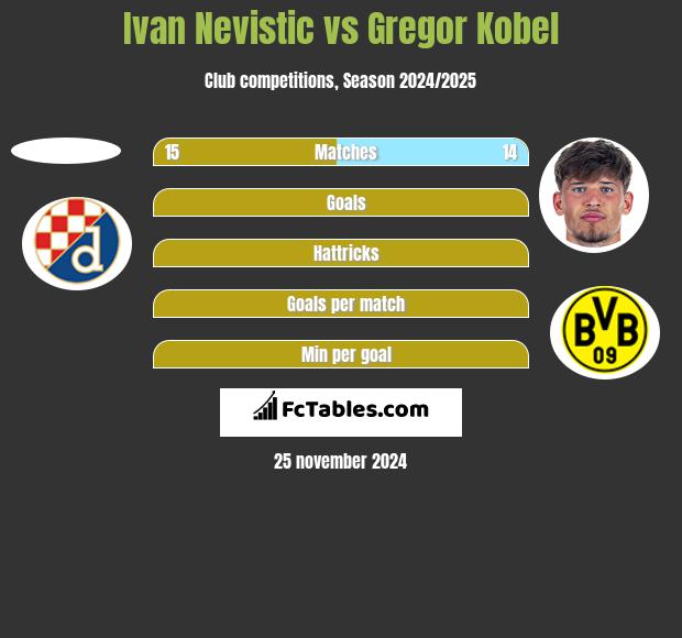 Ivan Nevistic vs Gregor Kobel h2h player stats