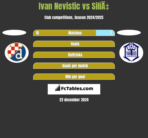 Ivan Nevistic vs SiliÄ‡ h2h player stats