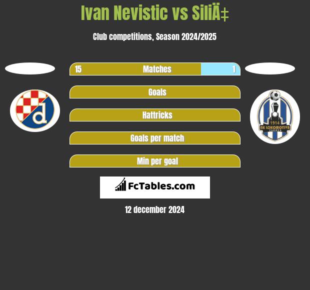 Ivan Nevistic vs SiliÄ‡ h2h player stats