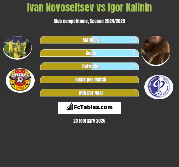 Ivan Novoseltsev vs Igor Kalinin h2h player stats