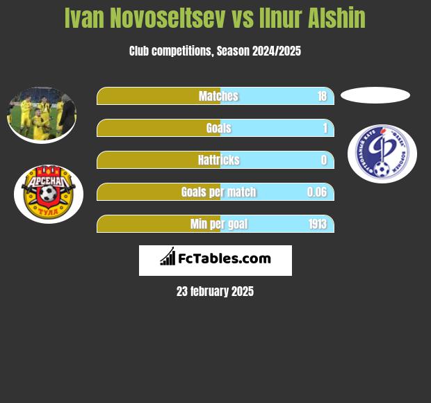 Ivan Novoseltsev vs Ilnur Alshin h2h player stats