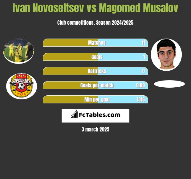 Ivan Novoseltsev vs Magomed Musalov h2h player stats