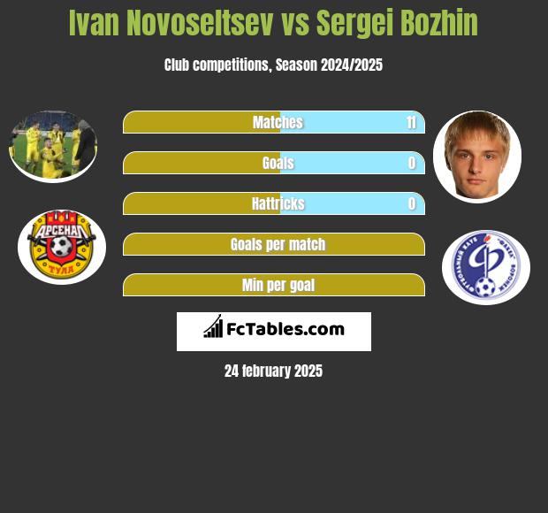 Ivan Novoseltsev vs Sergei Bozhin h2h player stats