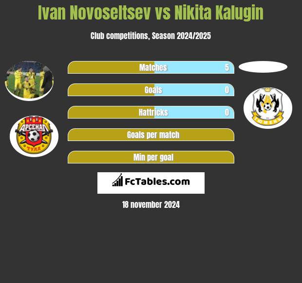 Ivan Novoseltsev vs Nikita Kalugin h2h player stats