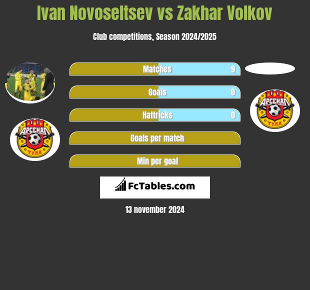 Ivan Novoseltsev vs Zakhar Volkov h2h player stats