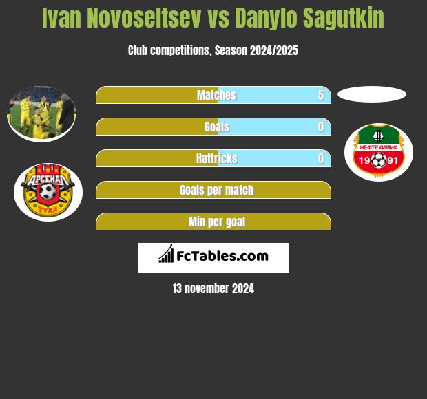 Ivan Novoseltsev vs Danylo Sagutkin h2h player stats