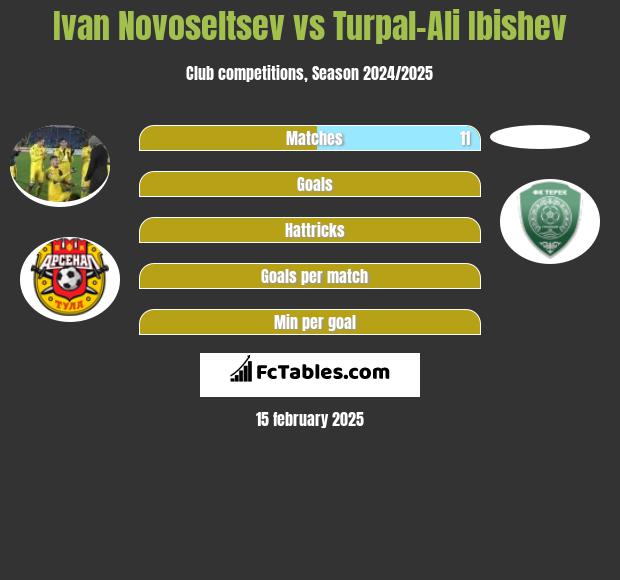 Ivan Novoseltsev vs Turpal-Ali Ibishev h2h player stats