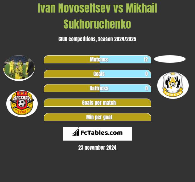 Ivan Novoseltsev vs Mikhail Sukhoruchenko h2h player stats