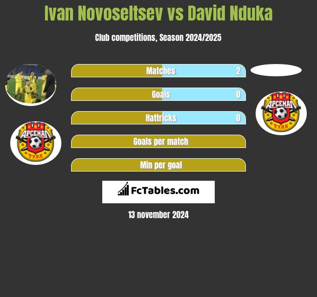 Ivan Novoseltsev vs David Nduka h2h player stats