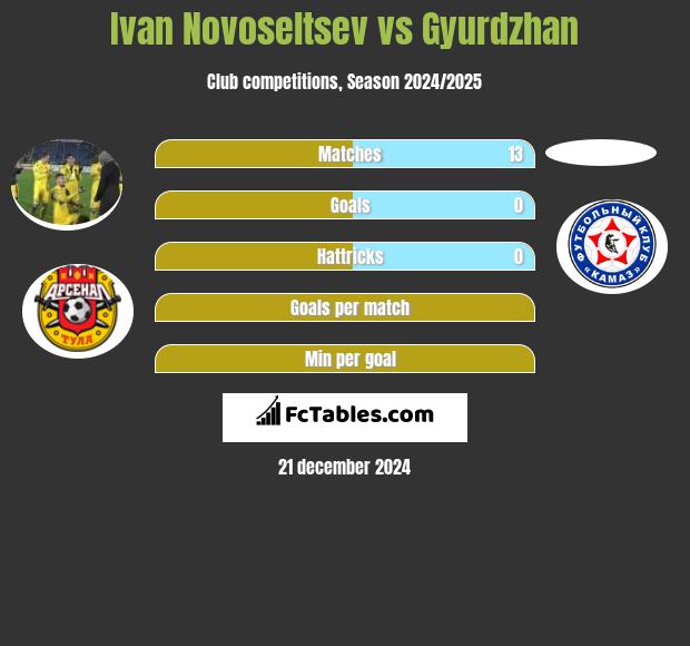 Ivan Novoseltsev vs Gyurdzhan h2h player stats