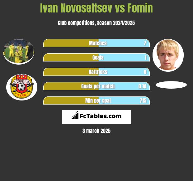 Ivan Novoseltsev vs Fomin h2h player stats