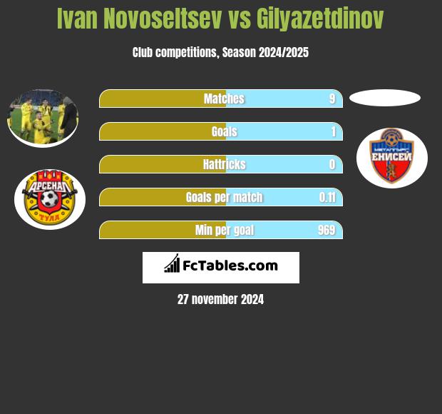 Ivan Novoseltsev vs Gilyazetdinov h2h player stats