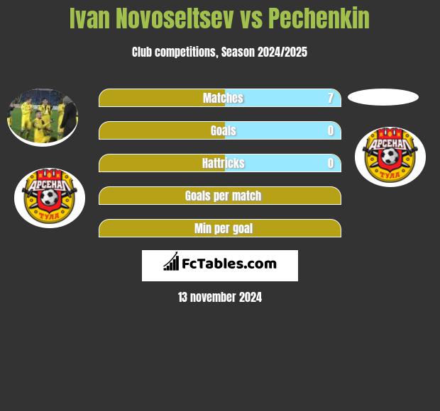 Ivan Novoseltsev vs Pechenkin h2h player stats