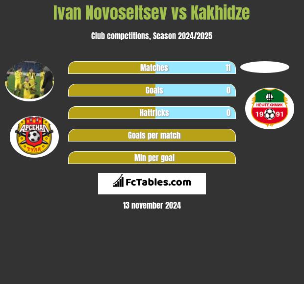 Ivan Novoseltsev vs Kakhidze h2h player stats