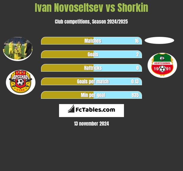 Ivan Novoseltsev vs Shorkin h2h player stats