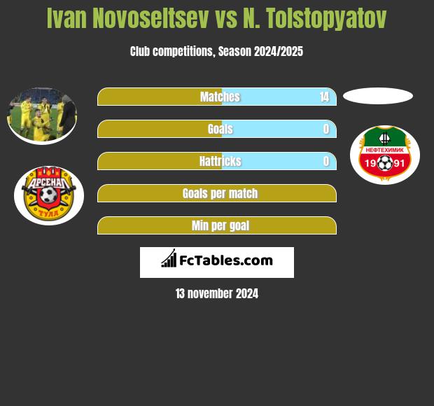 Ivan Novoseltsev vs N. Tolstopyatov h2h player stats