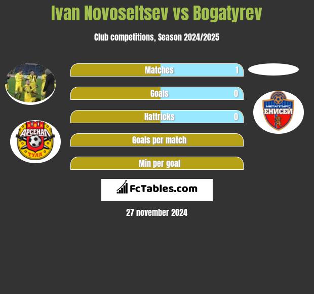 Ivan Novoseltsev vs Bogatyrev h2h player stats