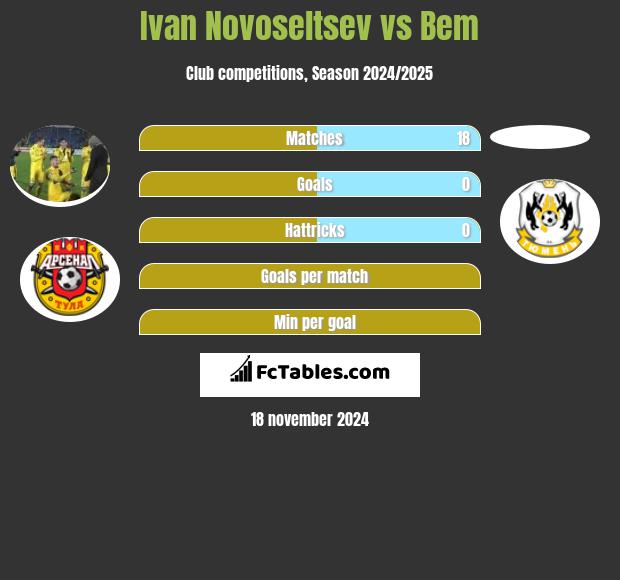 Ivan Novoseltsev vs Bem h2h player stats