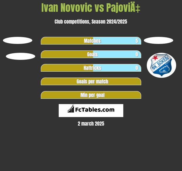 Ivan Novovic vs PajoviÄ‡ h2h player stats