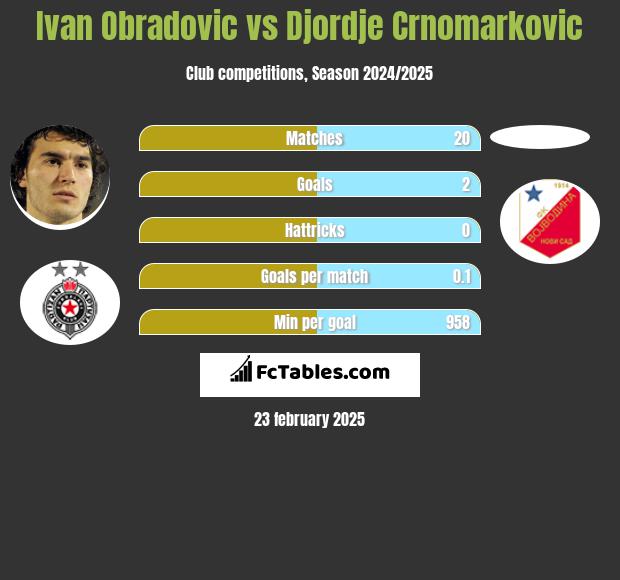 Ivan Obradovic vs Djordje Crnomarkovic h2h player stats