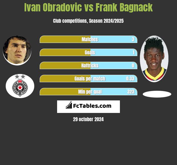 Ivan Obradović vs Frank Bagnack h2h player stats