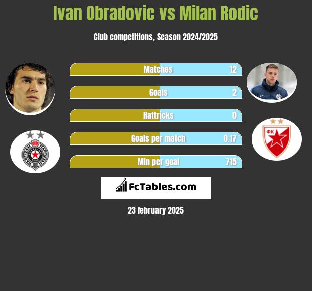 Ivan Obradović vs Milan Rodić h2h player stats