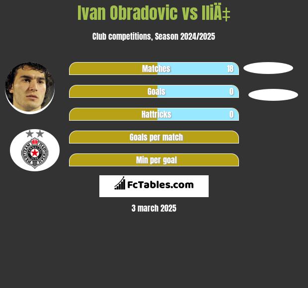 Ivan Obradović vs IliÄ‡ h2h player stats