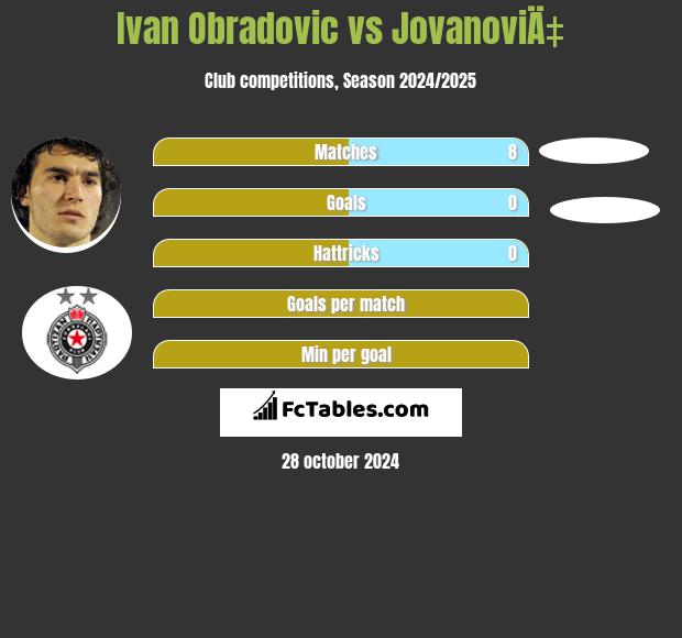 Ivan Obradovic vs JovanoviÄ‡ h2h player stats