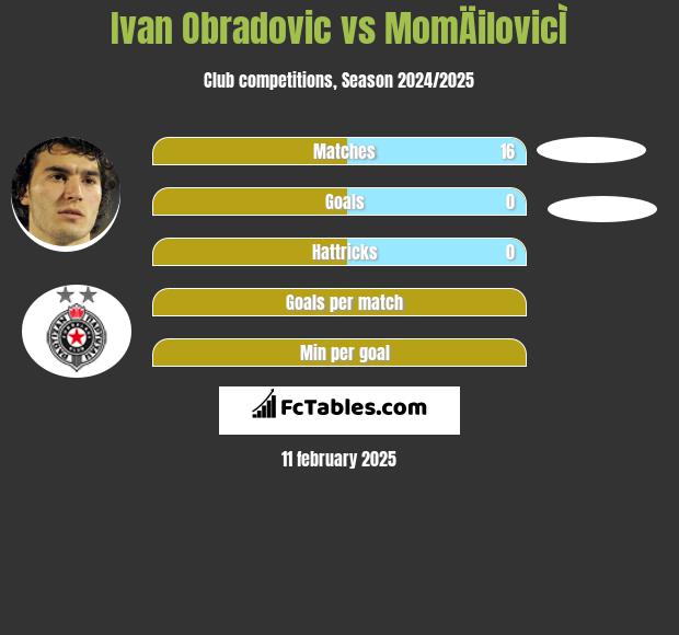 Ivan Obradović vs MomÄilovicÌ h2h player stats