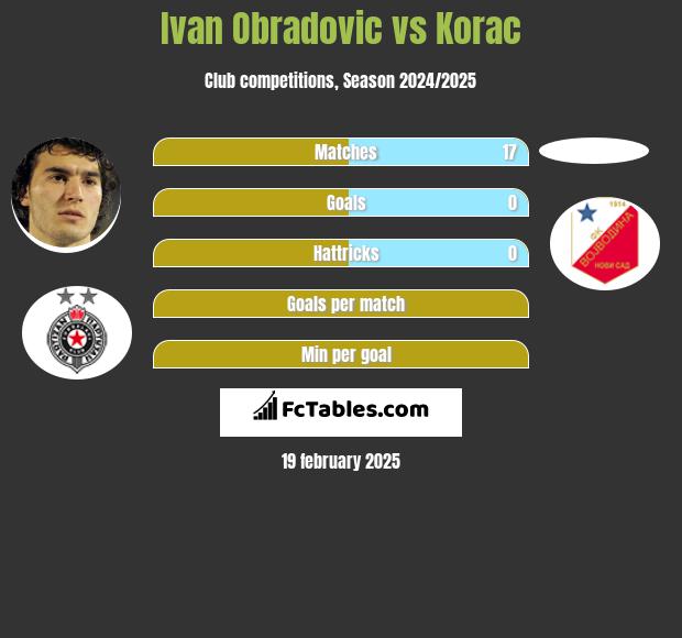 Ivan Obradović vs Korac h2h player stats