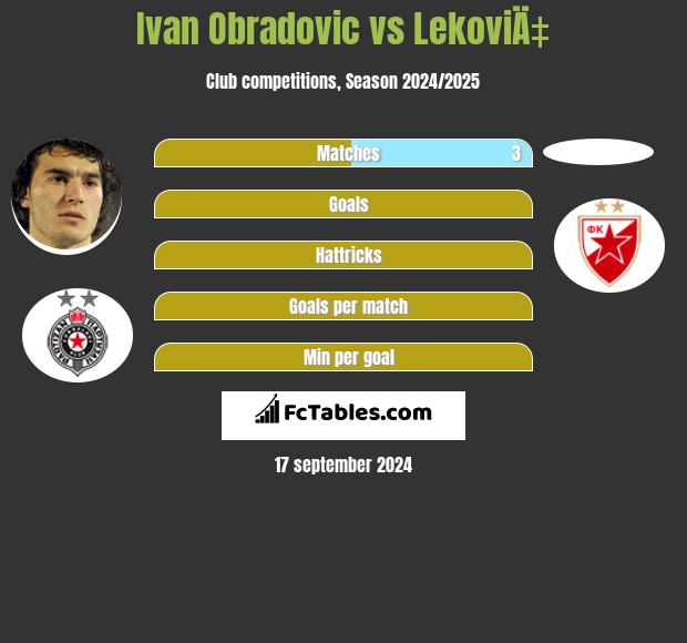 Ivan Obradovic vs LekoviÄ‡ h2h player stats