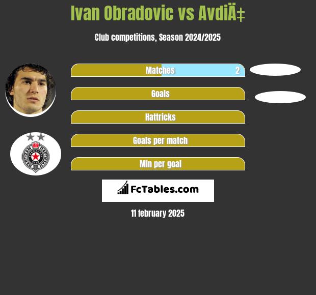 Ivan Obradović vs AvdiÄ‡ h2h player stats