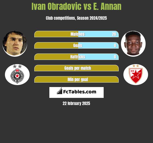 Ivan Obradović vs E. Annan h2h player stats