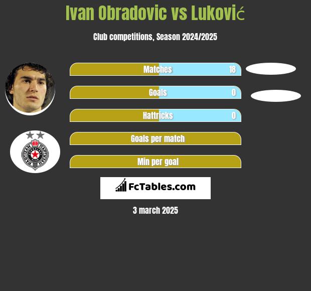 Ivan Obradović vs Luković h2h player stats