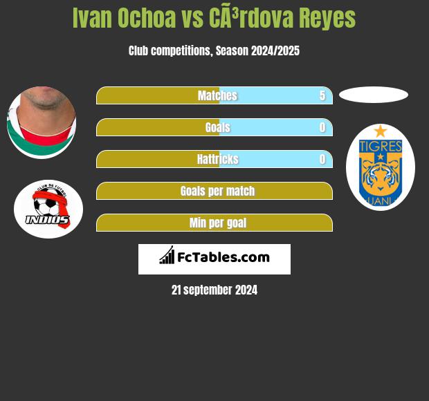 Ivan Ochoa vs CÃ³rdova Reyes h2h player stats