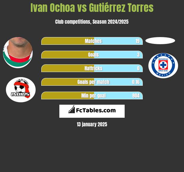 Ivan Ochoa vs Gutiérrez Torres h2h player stats